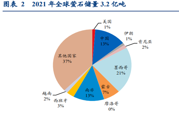 2022中国萤石行业发展现状及前景分析