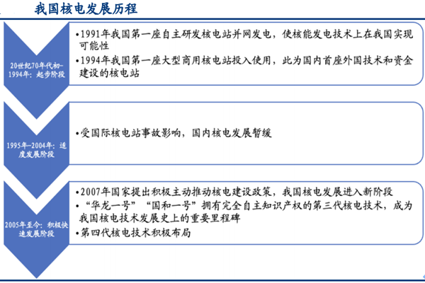 中国核电发展历程及核电发展政策一览