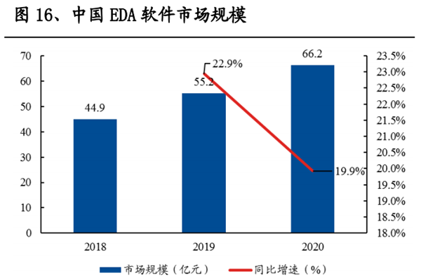 EDA是什么？行业现状及EDA软件中国市场规模分析