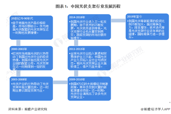 2022中国光伏支架行业发展分析