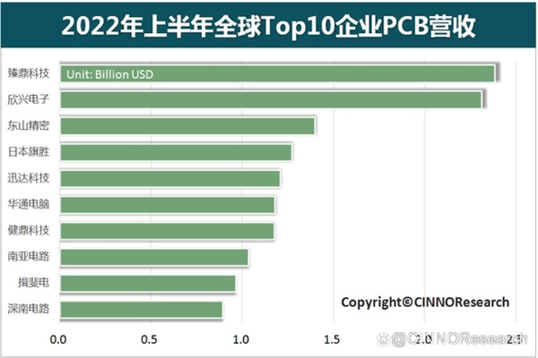 pcb企业排行，2022年上半年全球PCB企业TOP10