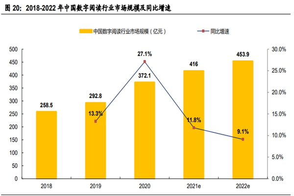 2022中国数字阅读行业发展现状及前景分析