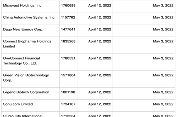 又有12家中概股公司被列预摘牌名单，具体名单一览