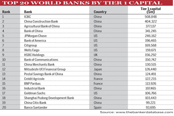 世界银行排名，2022全球银行TOP10