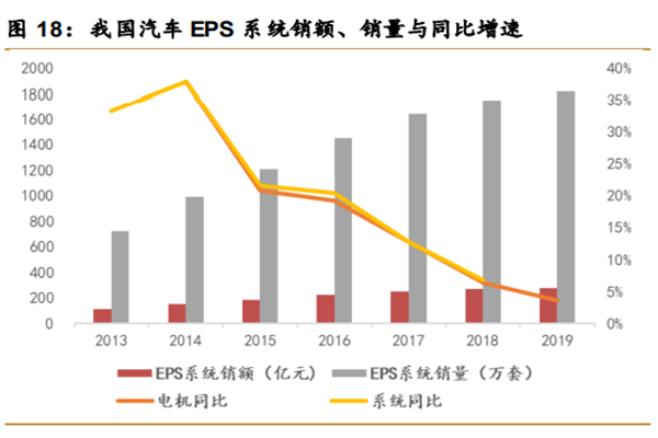 2022中国eps行业规模、发展前景及龙头企业分析