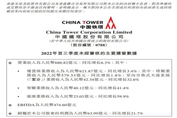 中国铁塔前三季度财报：中国铁塔前三季度净利润达63.99亿元