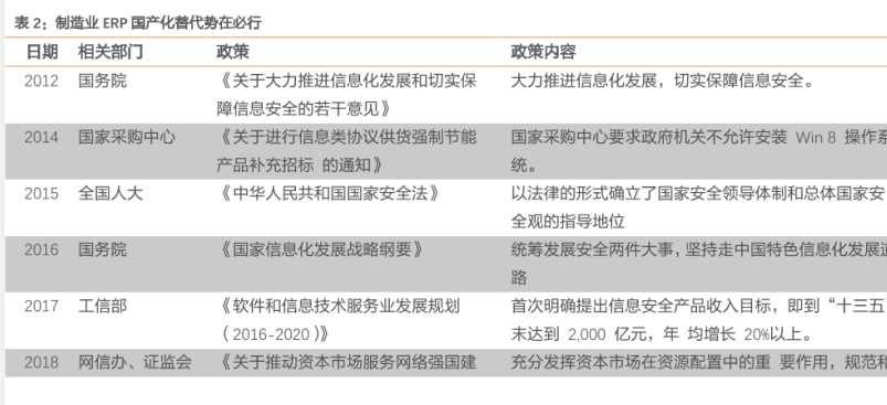 中国制造业政策梳理：制造业ERP替代国产化