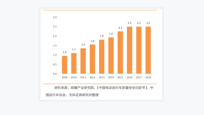 中国电动车两轮保有量：中国电动车社会保有量稳定在2.5亿存量规模