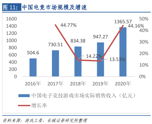 中国电竞市场规模及增速分析，2020实际销售收入为1365.57亿元！