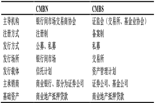 CMBN是什么意思？和CMBS的区别是？