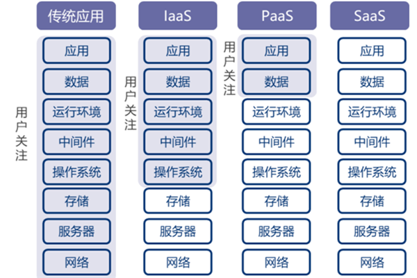 SaaS是什么？和PaaS IaaS区别、传统软件服务区别是什么？