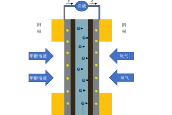 什么是直接甲醇燃料电池？工作原理及基本结构介绍