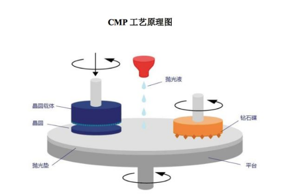 化学机械抛光（CMP）是什么？主要应用在哪？