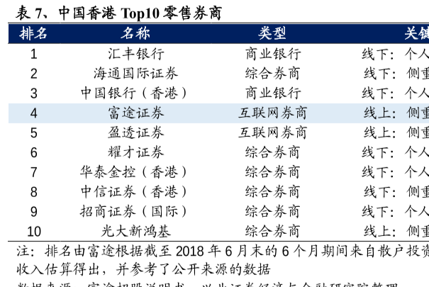 香港零售券商排名一览