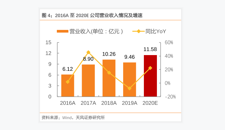 2020龙溪股份营业收入、主营产品及毛利率分析（数据图表）