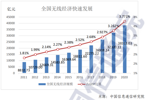 中国信通院：2020我国无线经济规模超3.8万亿元