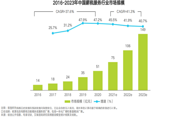 艾瑞咨询：中国薪税服务行业研究报告，2023年市场规模预计达149亿元！