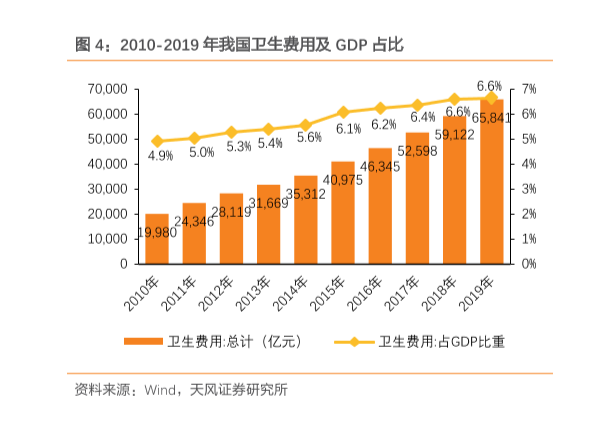中国医疗卫生费用支出占GDP百分比和全国医护人员数量分析