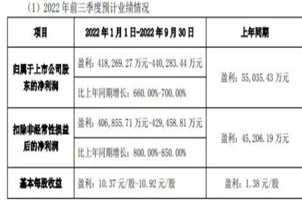 永兴材料第三季度财报：永兴材料三季度净利润达41.83亿-44.03亿元
