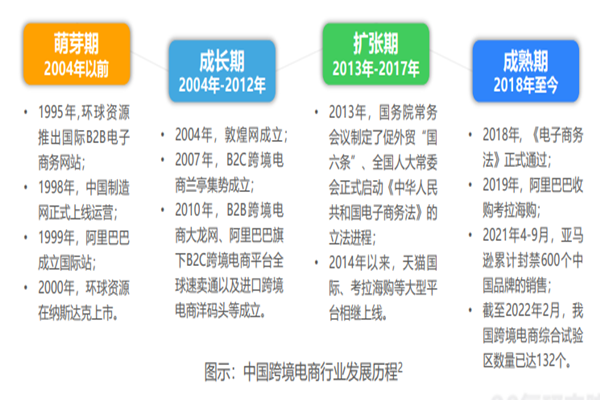 中国跨境电商行业发展历程、规模及发展趋势分析2022