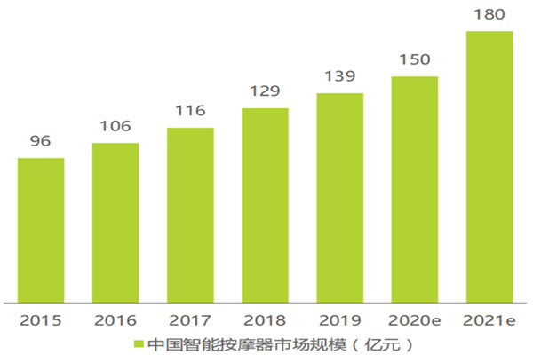 中国智能按摩椅行业分析，预计2021年市场规模为82.8亿元