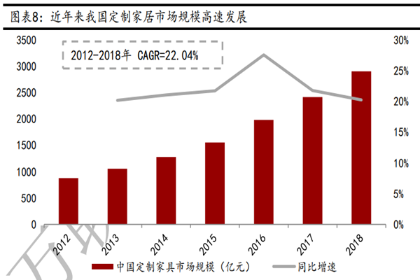 2021年中国定制家居行业发展现状分析