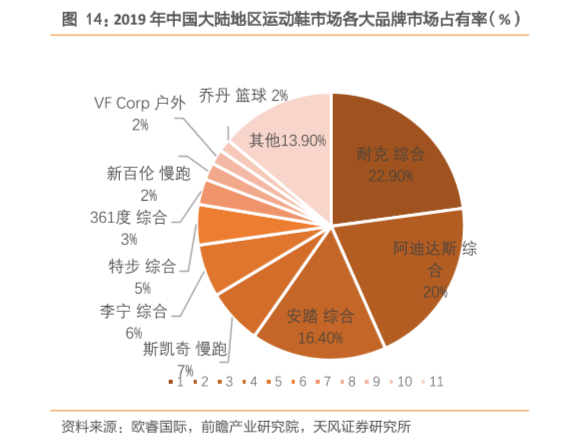 中国各品牌运动鞋市场占有率分析，耐克占有率第一22.90%