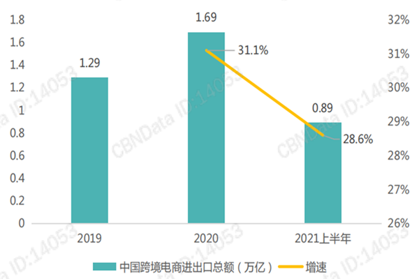 2021跨境电商发展报告，上半年出口总额增长44.1%