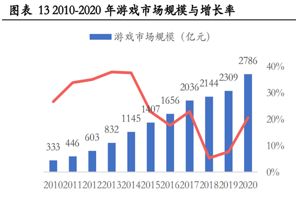 2021年中国游戏行业发展现状分析