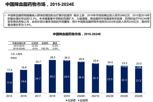 中国降血脂药物市场概况，规模及发展趋势预测分析