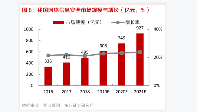 中国网络信息安全市场规模数据分析，2021年规模达到927亿元