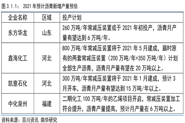 2021年中国沥青产量预估产量分析