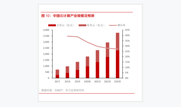 中国云计算产业的发展现状及趋势：预计2023年将达到3754亿元