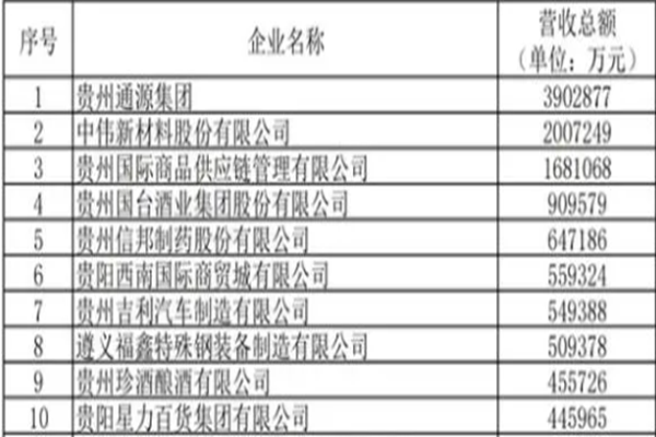 2022贵州民营企业排名榜发布，前十民企介绍