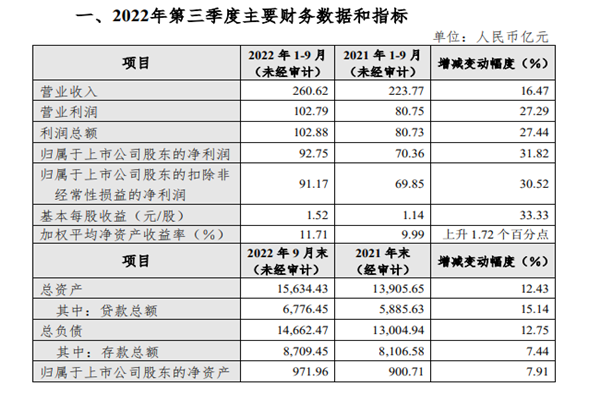 杭州银行业绩如何？前三季度实现净利润92.75亿元