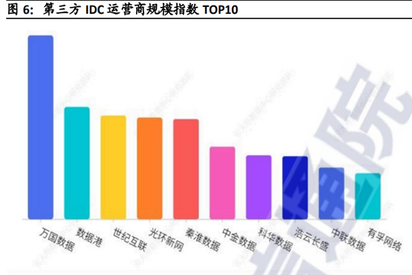 2022中国idc第三方数据中心排名TOP10