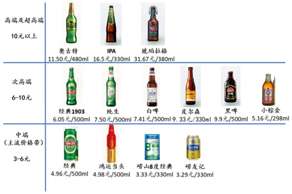 青岛啤酒历史简介、产品种类、股份构成、发展现状分析