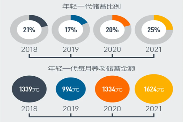 2021中国养老前景调查报告：年轻人月均储蓄1624元
