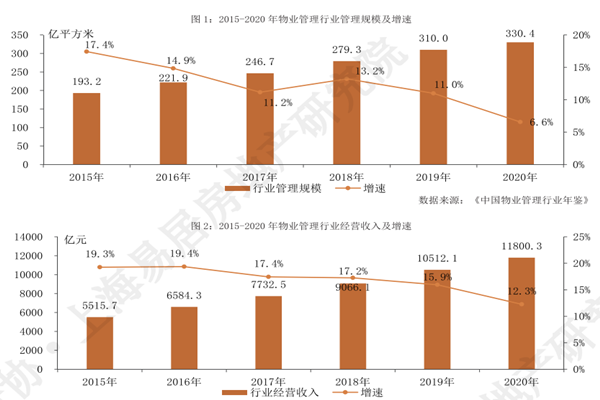 2021年中国物业管理行业市场发展现状分析