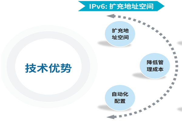 移动ipv6通信过程是怎样的？优势表现在哪些方面？