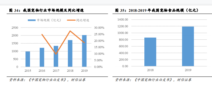 中国宠物行业市场规模分析：宠物行业市场规模达2024亿元，同比增长18.50%
