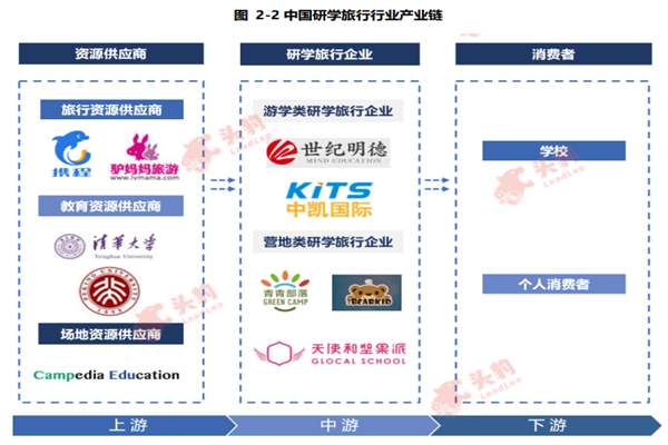 中国研学旅行产业链、市场规模、竞争格局及发展趋势分析