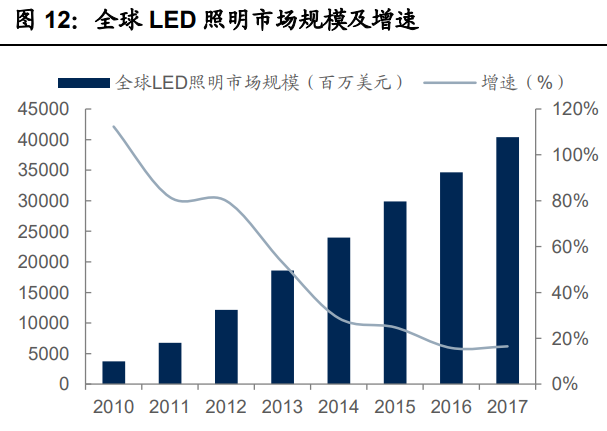 全球led照明市场规模及led市场份额分析，中国占全球比重约22%