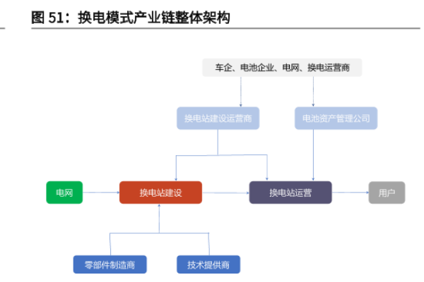 中国汽车行业换电模式的发展现状和产业链分析