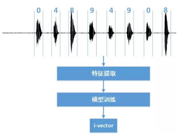 声纹识别技术是什么？如何进行声纹识别？