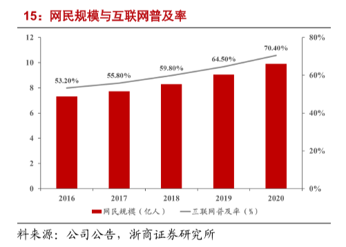 中国网民规模和互联网普及率介绍，我国网民规模接近10亿人！