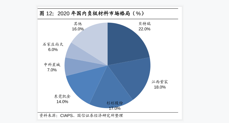 2020年国内负极材料市场分析：贝特端在负极材料市场中占比是最大，占比有22.0%