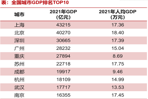 GDP是什么意思？作用是？中国城市gdp排名top10