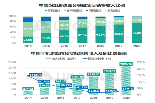 2021中国手机游戏行业概况、玩家用户画像、行业发展趋势分析