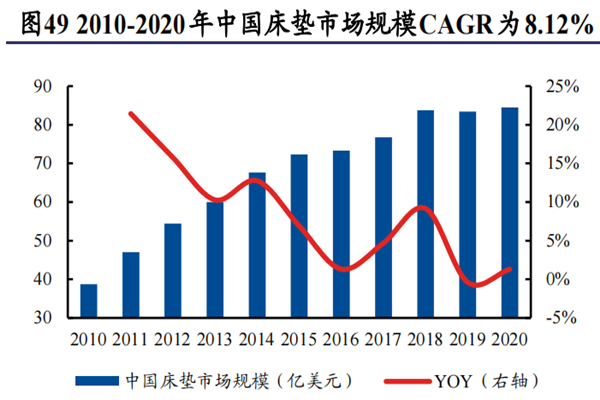 2021年中国床垫行业发展现状及趋势分析